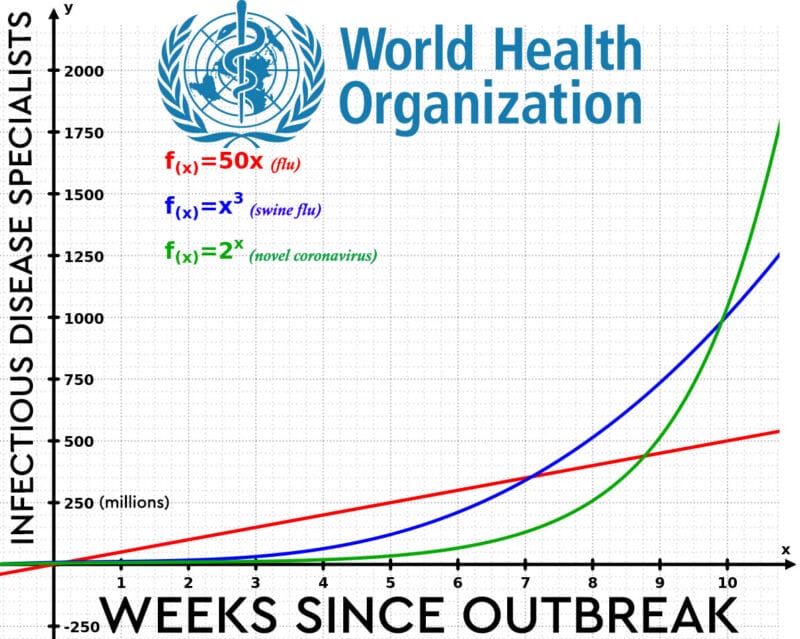 covid-19 exponential growth world health organization who